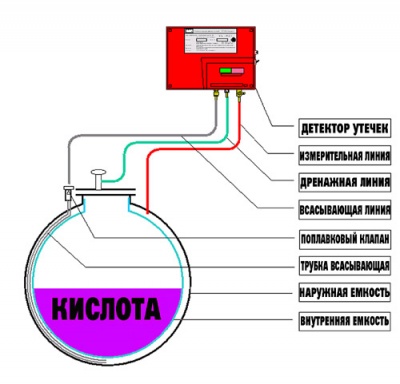 Резервуар для хранения кислоты 10000 л (код SB15-2ДВТ) в Щучьем